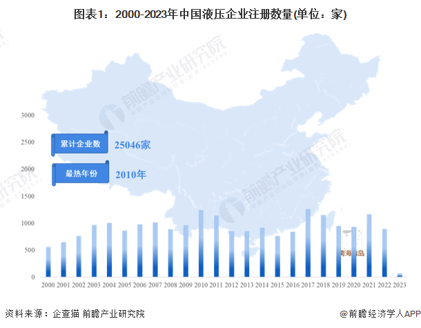 ng28.南宫官方网站收藏！《2023年中国液压企业大数据全景图谱》(附企业数量(图1)