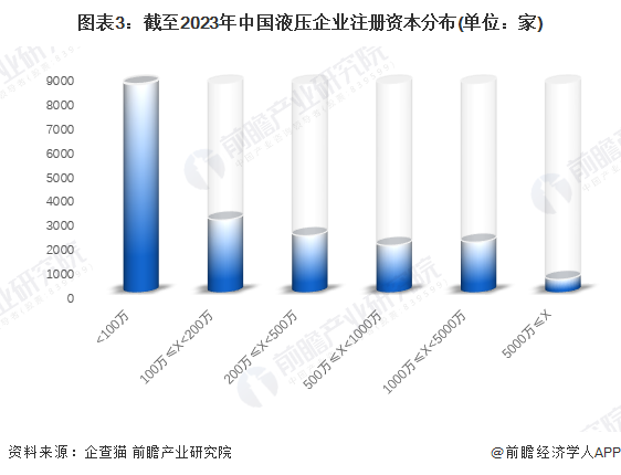 ng28.南宫官方网站收藏！《2023年中国液压企业大数据全景图谱》(附企业数量(图3)