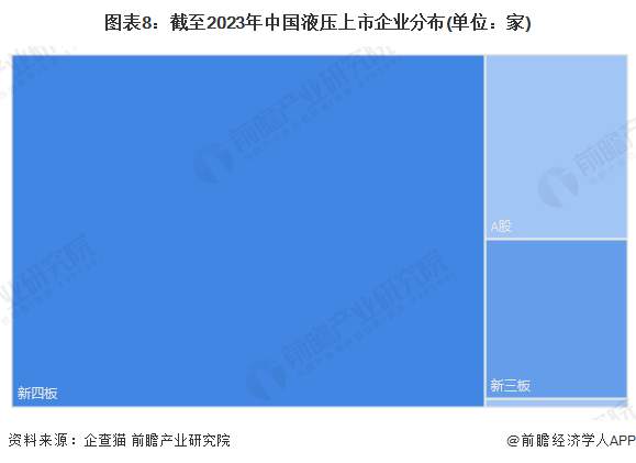 ng28.南宫官方网站收藏！《2023年中国液压企业大数据全景图谱》(附企业数量(图8)