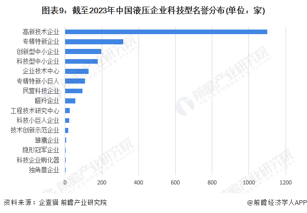 ng28.南宫官方网站收藏！《2023年中国液压企业大数据全景图谱》(附企业数量(图9)